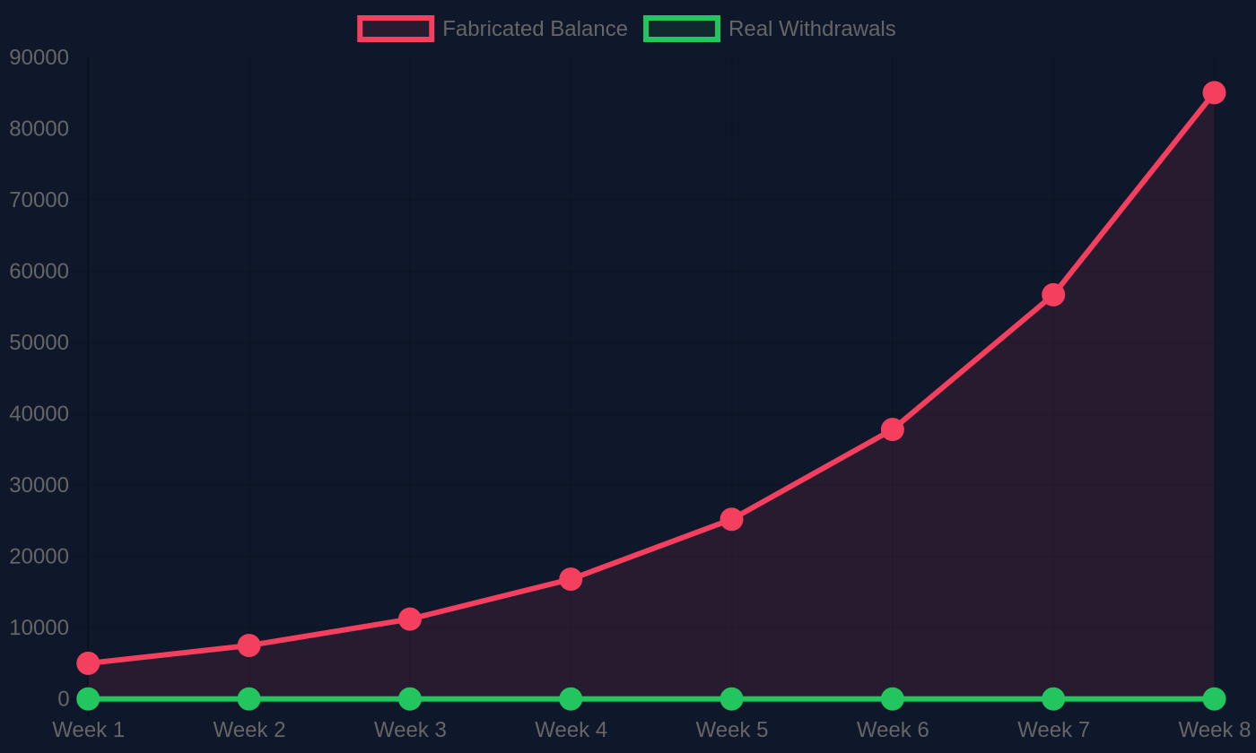 Chart showing fake Quantum AI profit curve against zero withdrawals