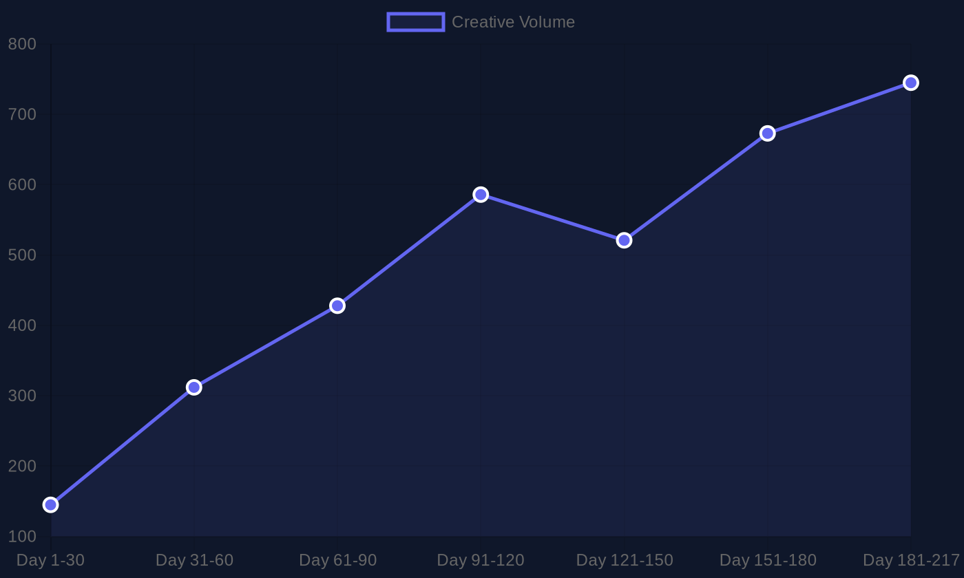 Bar chart showing weekly ad creative counts for Blackrose Finbitnex from September 2025 to April 2026