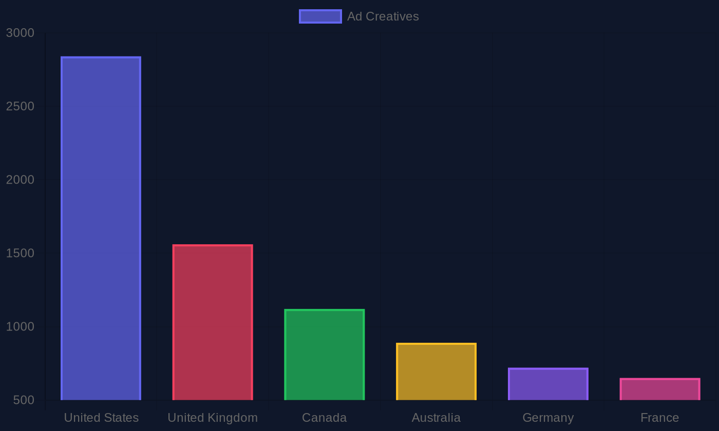 Bar chart showing Immediate +V4 Intal ad creative counts per targeted country