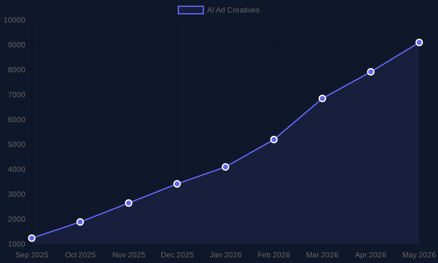 Line chart showing WhatsApp AI ad creative count increasing over 242 days with surging recent velocity