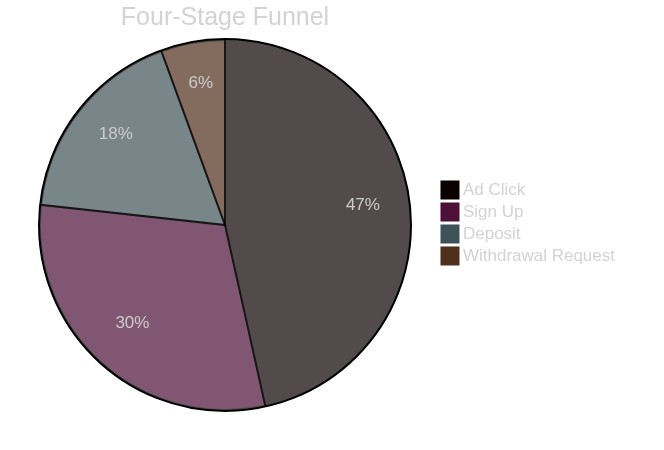 Flow diagram of a generic crypto deposit funnel