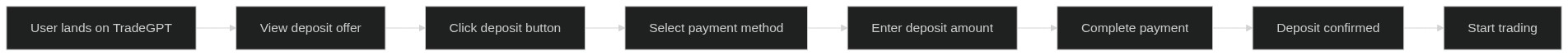 Flow diagram from ad click to registration form to deposit request