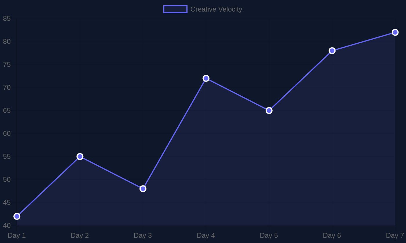 line chart of Justo Credovia ad velocity trending upward