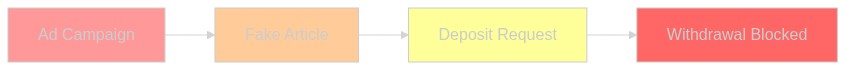 four-stage flowchart tracing a victim from ad click to withdrawal denial