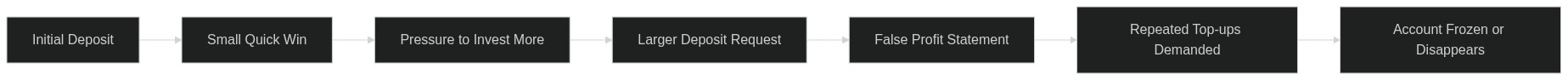 flowchart showing how fake dashboard profits encourage progressively larger deposits